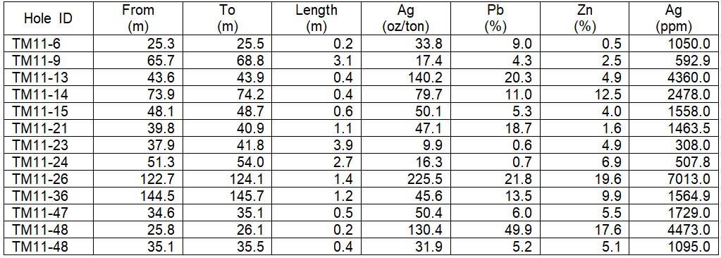 Highlights from the drill program table of the Treasure Mountain Silver Project